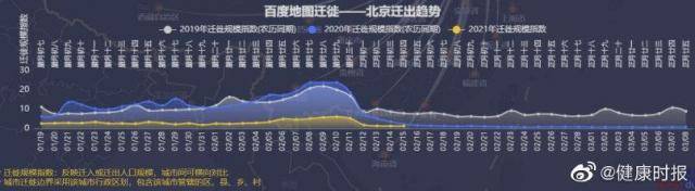 春节人口流动数据来了 石家庄、哈尔滨等地迁出规模为去年10%-30%