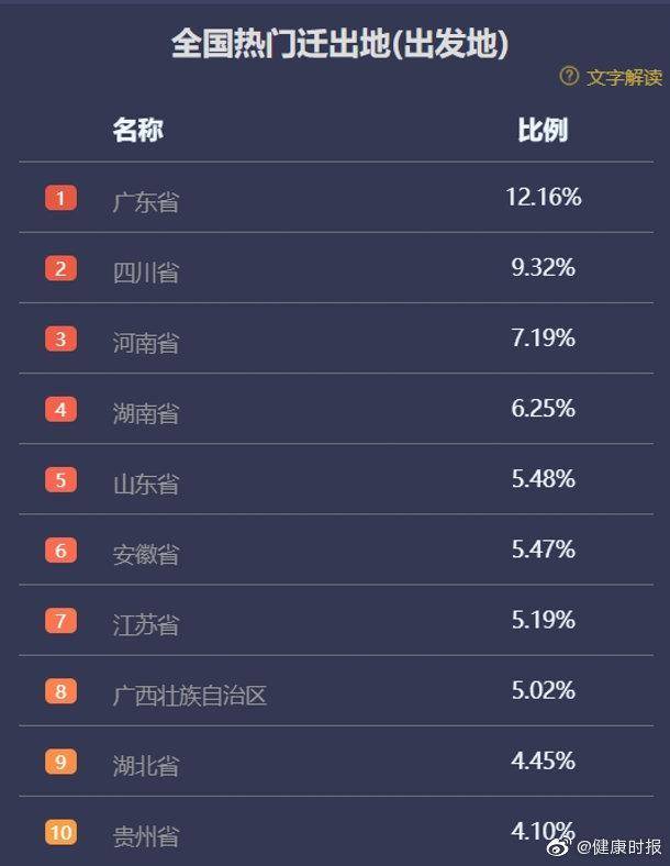 春节人口流动数据来了 石家庄、哈尔滨等地迁出规模为去年10%-30%