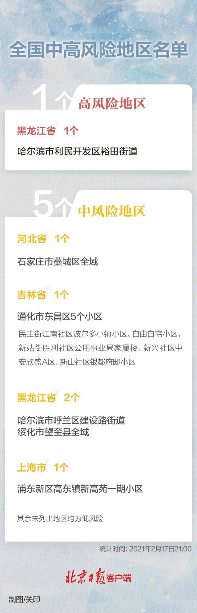 最新统计！全国只剩1个高风险区，中风险区还有5个