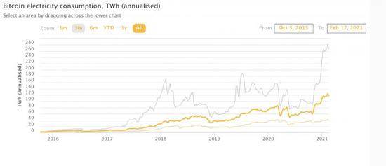 比特币开采电量/图表来源：Cambridge Bitcoin Electricity Index