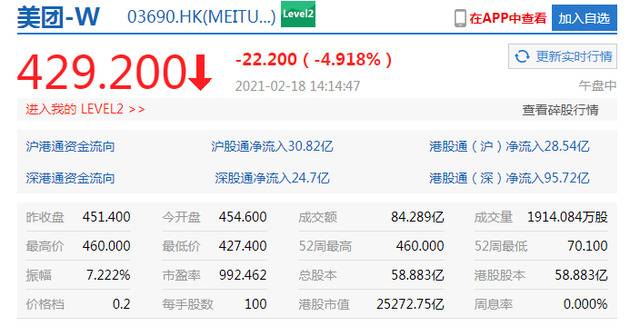 美团午后下挫跌5%报429港元 王兴此前称中本聪理论上已是世界首富