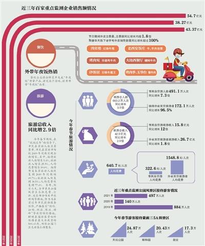 北京重点商企春节入账超54亿