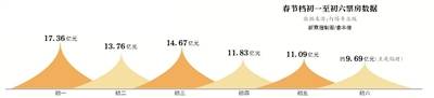 牛年全国影市牛气足6天累计票房超78亿