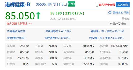 香港恒生指数收跌1.58%，诺辉健康上市首日收盘涨219%市值达355亿