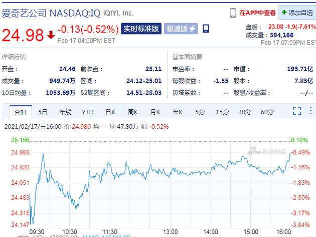 用户规模问题未得到改善 爱奇艺美股盘后跌7.6%报23美元