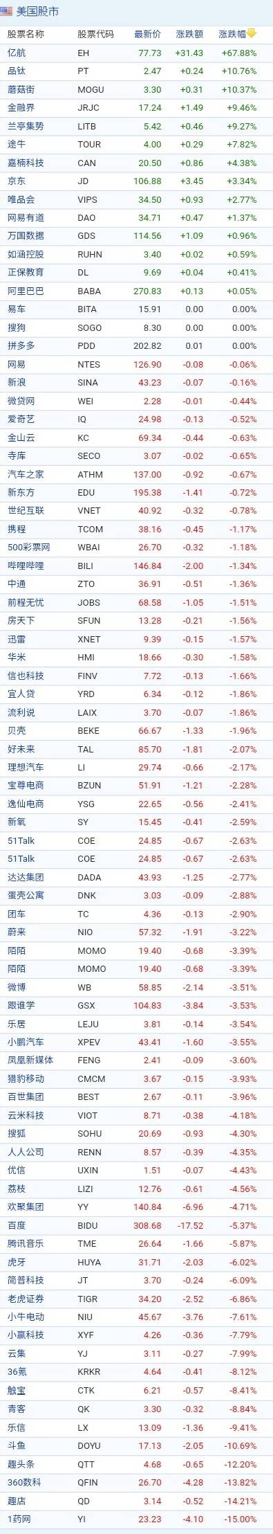 中概股周三收盘普遍下跌：百度、腾讯音乐跌超5%