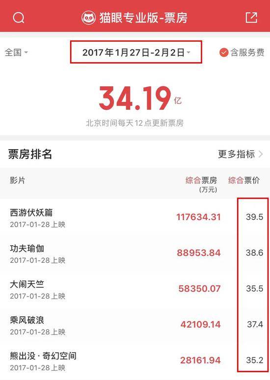 ▲2017年春节档期间，综合票房前五的影片综合票价。猫眼专业版App截图