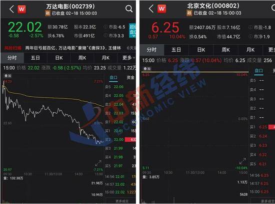 ▲万达影院、北京文化18日股价表现