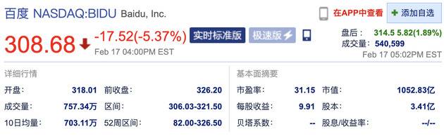 百度第四季度业绩超预期 盘后股价涨超2%