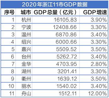 浙江11市GDP数据。数据来源：浙江省统计局。高宇婷制图