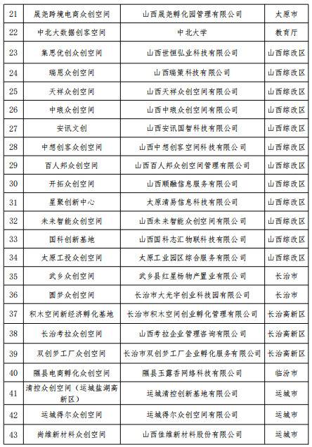 山西新增56家省级众创空间