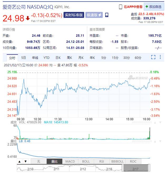 爱奇艺盘后跌近10% Q4财报显示订阅会员数较去年同期有所下降