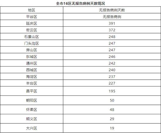 北京连续19天本地确诊零新增，昨日治愈出院6例