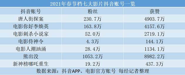 票价暴涨、票房暴涨、股价暴涨……这个春节档，最感人的是逆袭