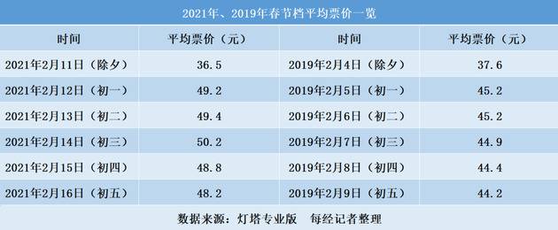 票价暴涨、票房暴涨、股价暴涨……这个春节档，最感人的是逆袭