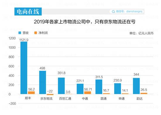 亏了14年的京东物流，在物流界是个什么排位？