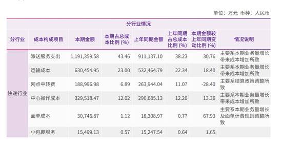 （2019财年，圆通的经营成本）