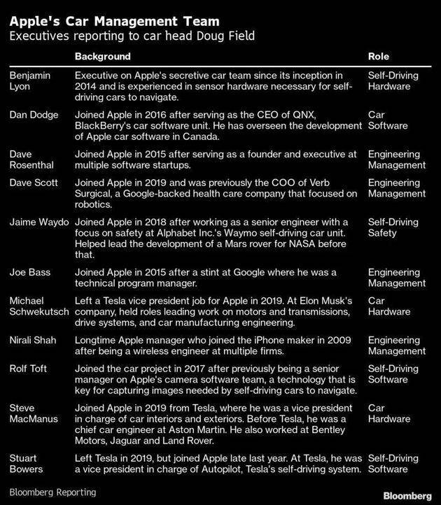 苹果造车又起波澜 自动驾驶团队资深高管离职