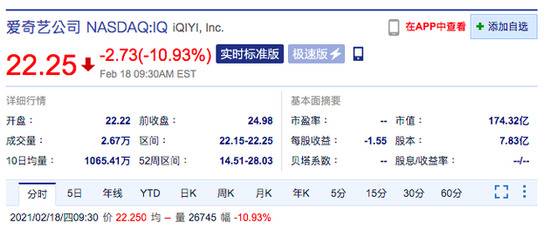 爱奇艺开盘跌超11% 第四季度订阅会员数有所下滑