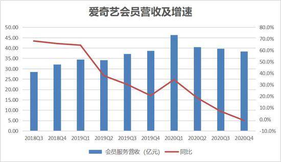 营收、会员双下滑，爱奇艺的新增长在哪？