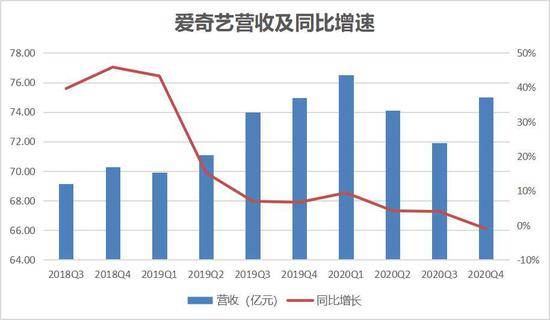 营收、会员双下滑，爱奇艺的新增长在哪？