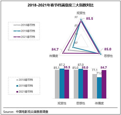 七片均获满意评价 史上观众最“满意”春节档诞生