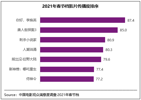 七片均获满意评价 史上观众最“满意”春节档诞生