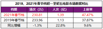 七片均获满意评价 史上观众最“满意”春节档诞生