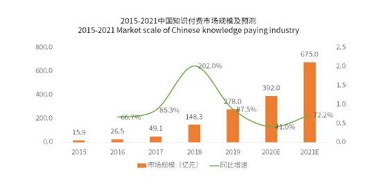 最近六年中国知识付费市场数据