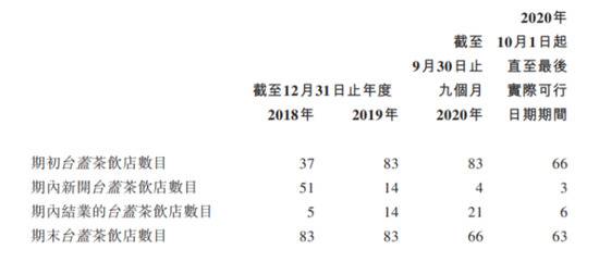 奈雪的茶：13亿资本堆砌的上市路