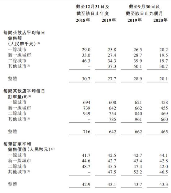 奈雪的茶：13亿资本堆砌的上市路