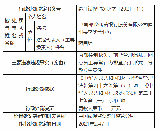 邮储银行酉阳县李溪营业所被罚20万元：内部控制缺失、前台管理混乱