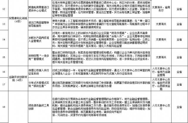 山西将复制推广自由贸易试验区第六批改革试点经验31项