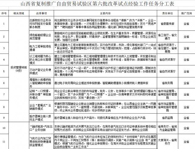 山西将复制推广自由贸易试验区第六批改革试点经验31项