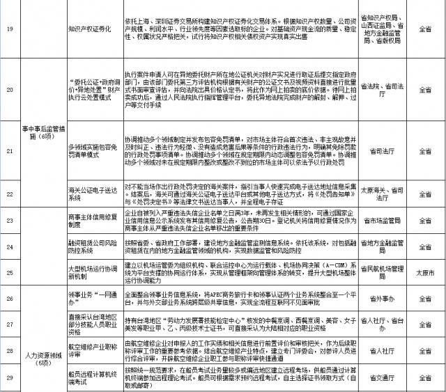 山西将复制推广自由贸易试验区第六批改革试点经验31项