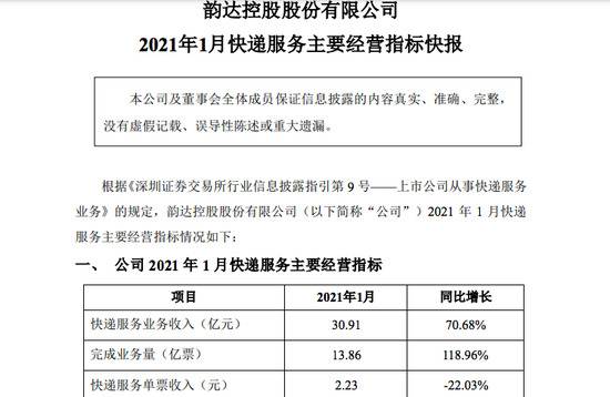 韵达股份：1月快递服务业务收入同比增长71%