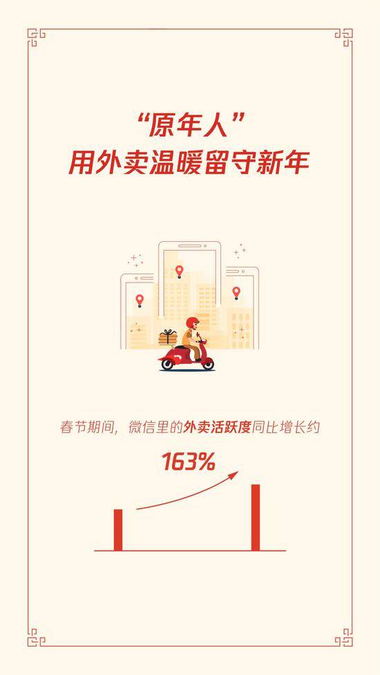 微信：春节期间广东收发微信红包总次数均最多