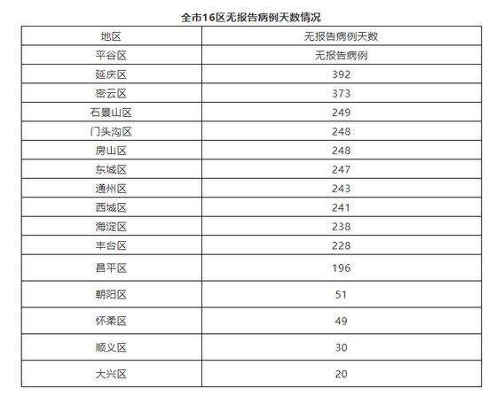 北京18日无新增新冠肺炎确诊病例 治愈出院1例