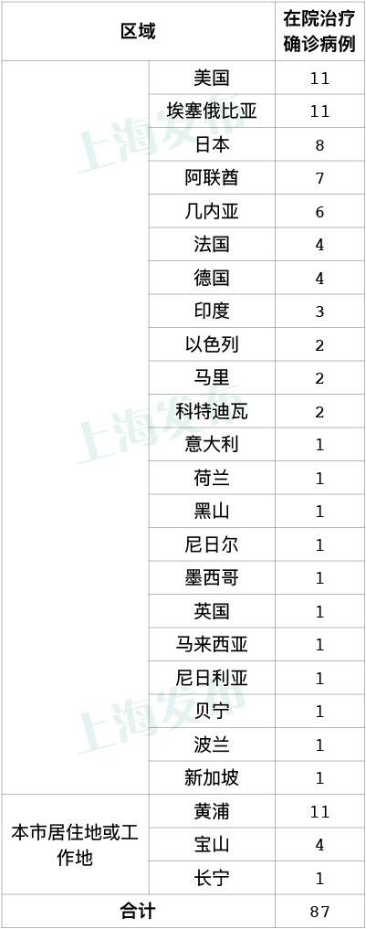 上海18日无新增本地新冠肺炎确诊病例，新增7例境外输入病例