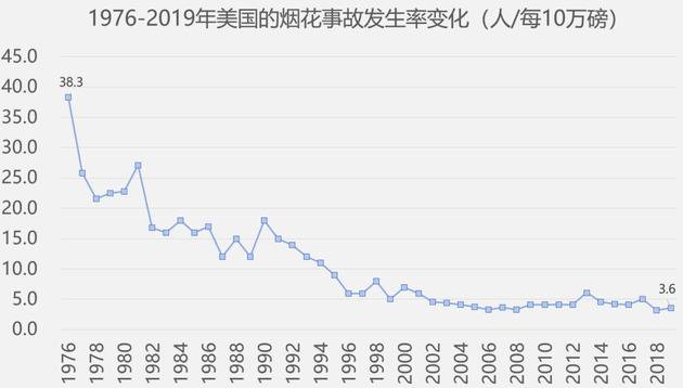 数据来源：美国烟花协会