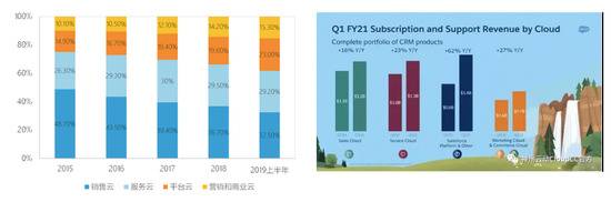 数据来源：Salesforce财报，神州云动