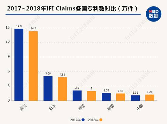 如图示，通过美商业专利数据库获得专利的国家中，只有中国在2018年同比增长