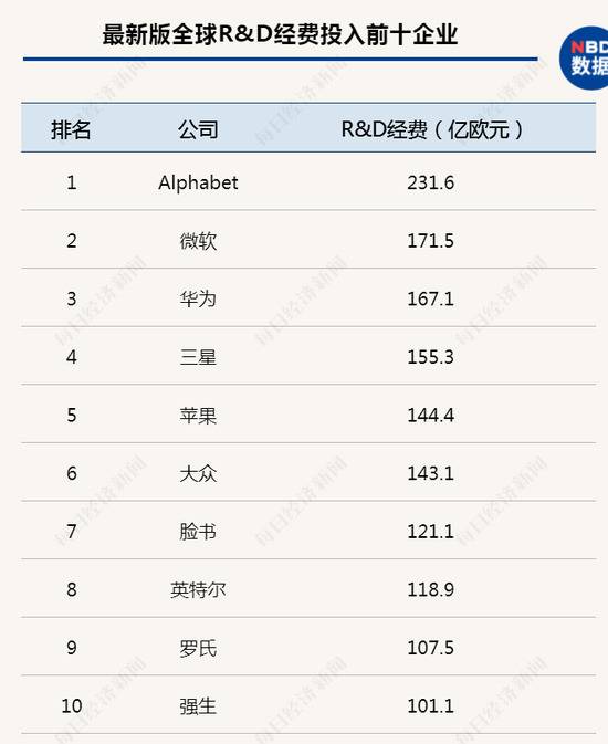 在2020年的最新榜单中，华为已成为全球研发经费投入第三高的企业