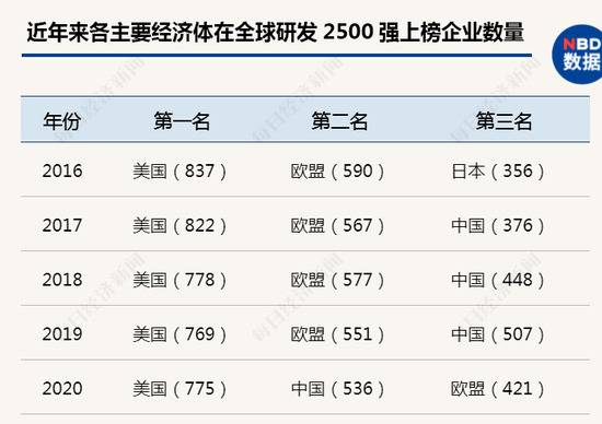 从2017年进入全球研发2500强榜单的前三甲，到2020年，中国已超越欧盟居次席