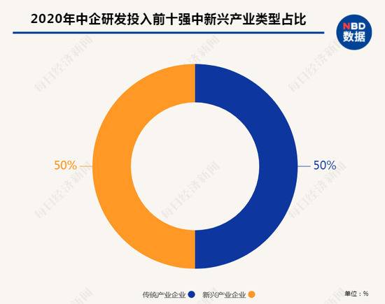 在2020年研发投入前十强中，传统产业和新兴产业企业各占半壁江山