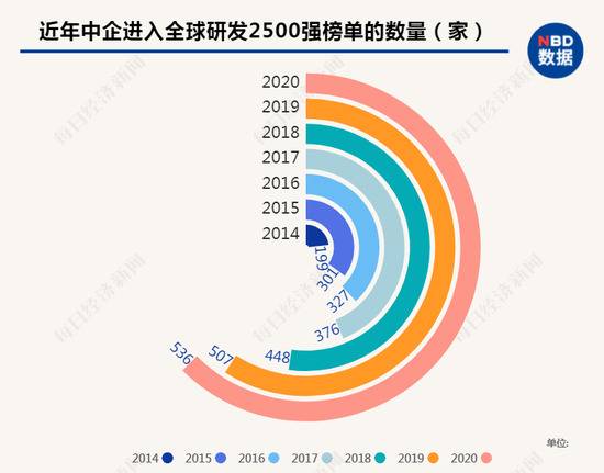 2020年中企在全球研发2500强中已有536席，占比达21.44%