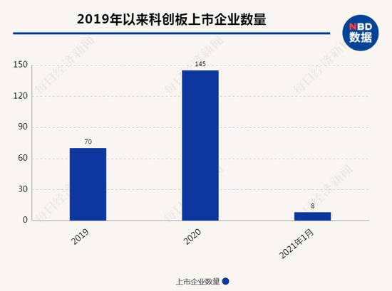 从上市企业数量看，2020年科创板上市公司比2019年增加了一倍还多