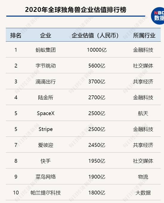 全球独角兽企业估值最高的三家总部均位于中国，主要集中在支付、社交媒体等新兴服务业