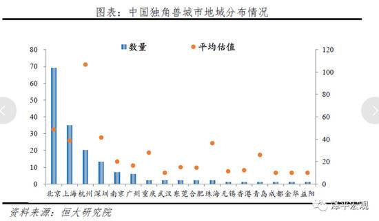 从数量和平均估值两个指标来看，东南沿海地区的独角兽企业都遥遥领先