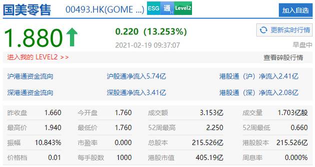 国美零售涨超13% 黄光裕称力争18个月恢复原有的市场地位